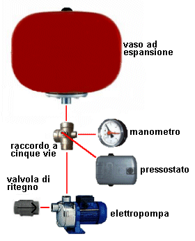 autoclave collegamenti idraulici