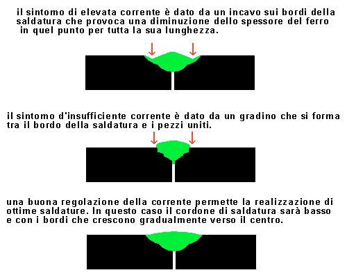 regolazione della corrente di saldatura