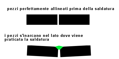 punti di saldatura puntatura
