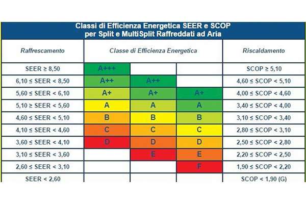 classe energetica condizionatori