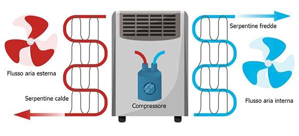 condizionatori portatili: funzionamento funzionamento condizionatori portatili