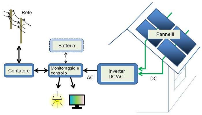 Impianto fotovoltaico residenziale Impianto fotovoltaico residenziale