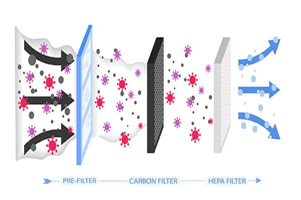 Air purification: hepa filter Air purification: hepa filter
