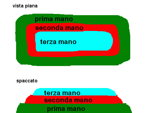 schema strato fondo