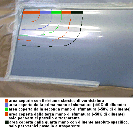 tecnica per la sfumatura di verniciature