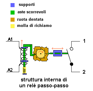 rele passo passo schema struttura interna