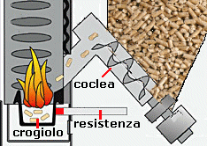 funzionamento stufa pellets