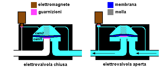 struttura interna di elettrovalvola idraulica