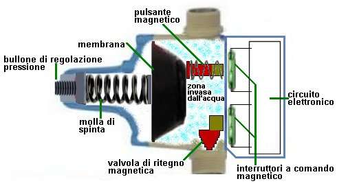 press control come funziona