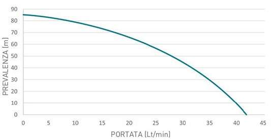 portata e prevalenza grafico H Q portata prevalenza di una pompa