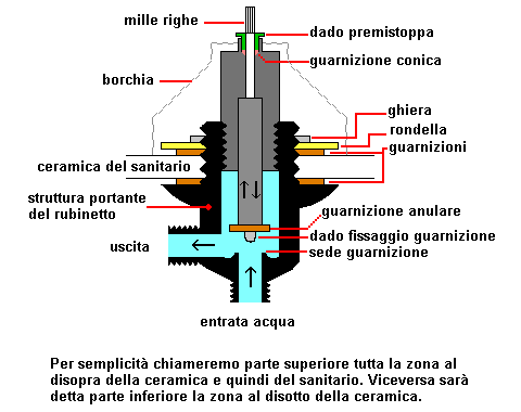 spaccato di un rubinetto spaccato di un rubinetto tradizionale
