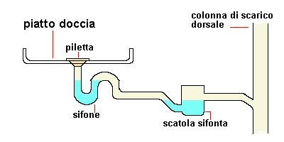 Rimedi All Ostruzione Dello Scarico Doccia Aggiustatutto Sturare Lo Scarico Della Doccia