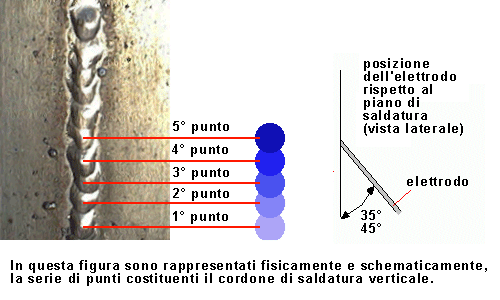 cordone di saldatura verticale cordone di saldatura verticale