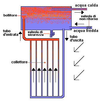 funzionamento pannello solare schema di funzionamento pannello solare