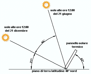 inclinazione pannello solare inclinazione sole e inclinazione pannello solare