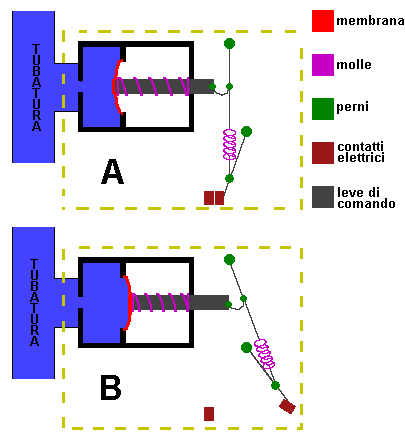 Pressostato Regolazione pressostato autoclave youtube
