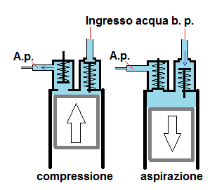 funzionamento idropulitrice cilindro pistone valvole idropulitrice